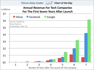chart-of-the-day-facebook-revenue-compared-to-yahoo-google-sept-2011